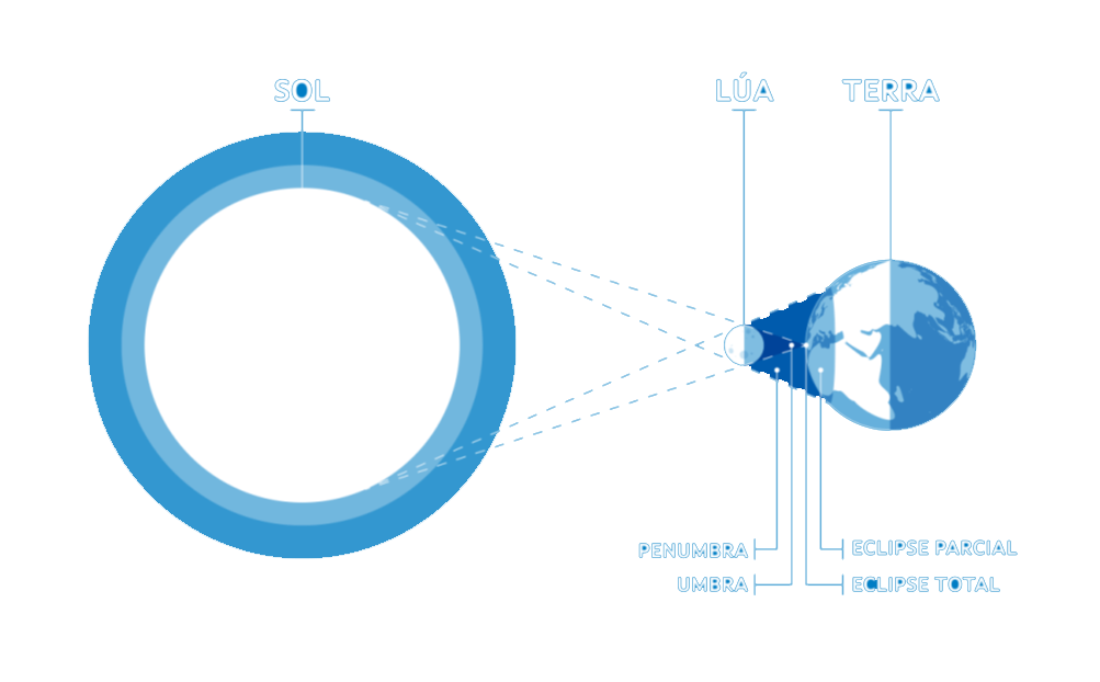 Imaxe Que é unha eclipse?